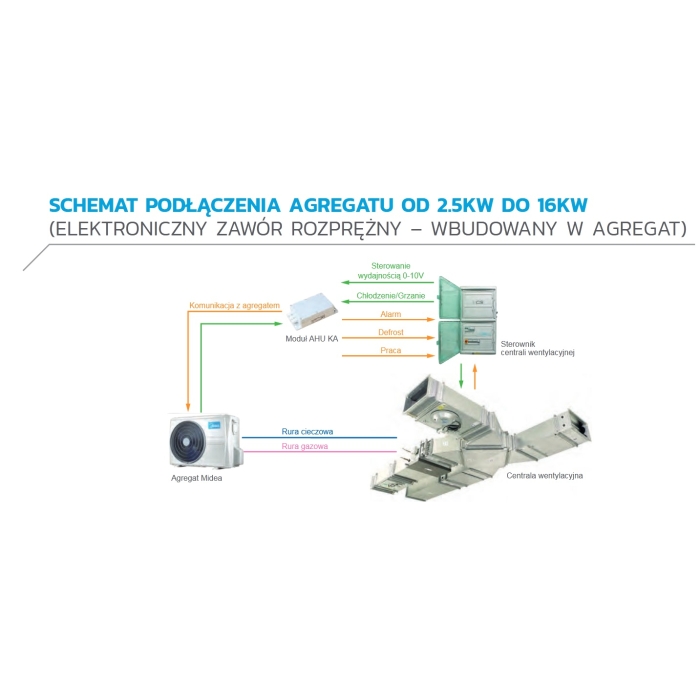 Agregaty do central wentylacyjnych  AHU-12-B1MB